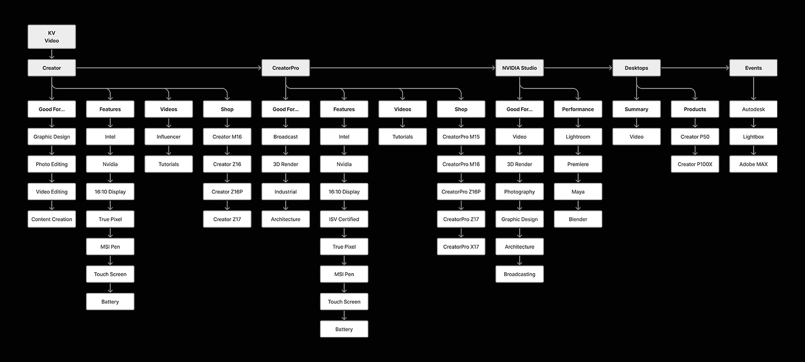 Inforamtion Architecture Diagram.