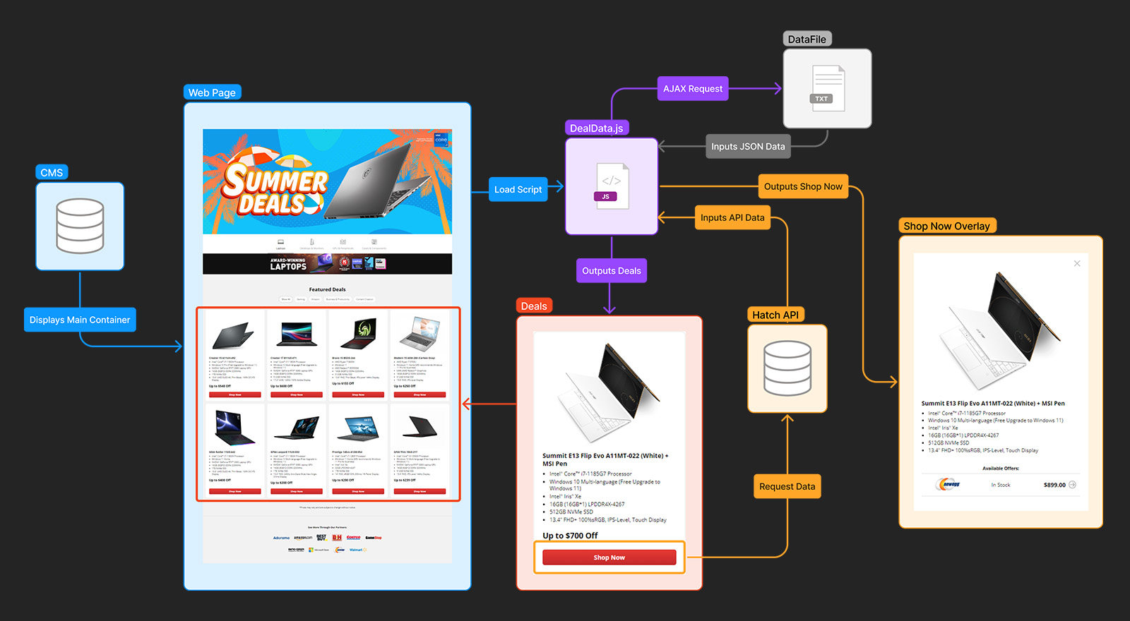 API Data Flow.