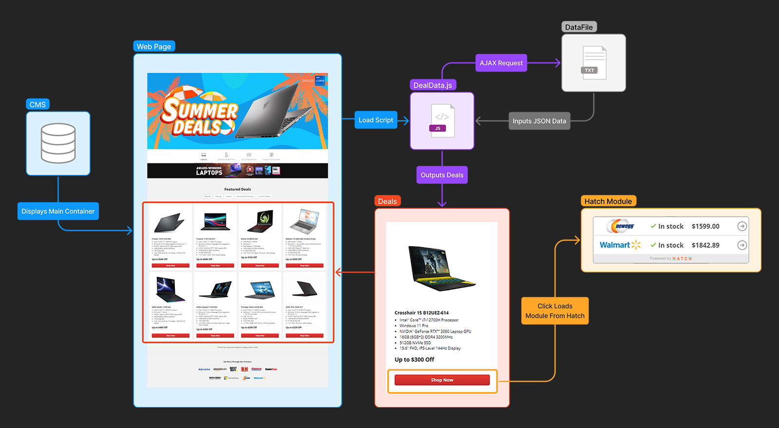 Hatch Data Flow.