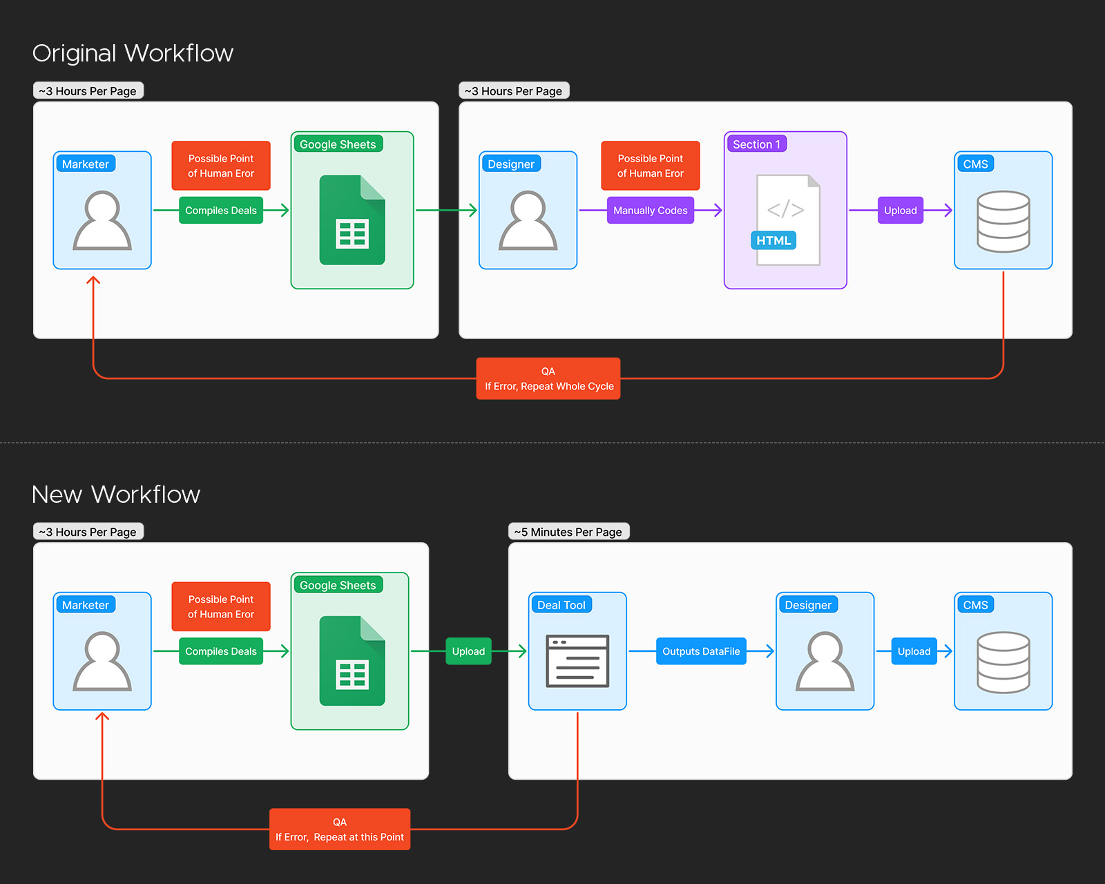 Workflow Comparision.