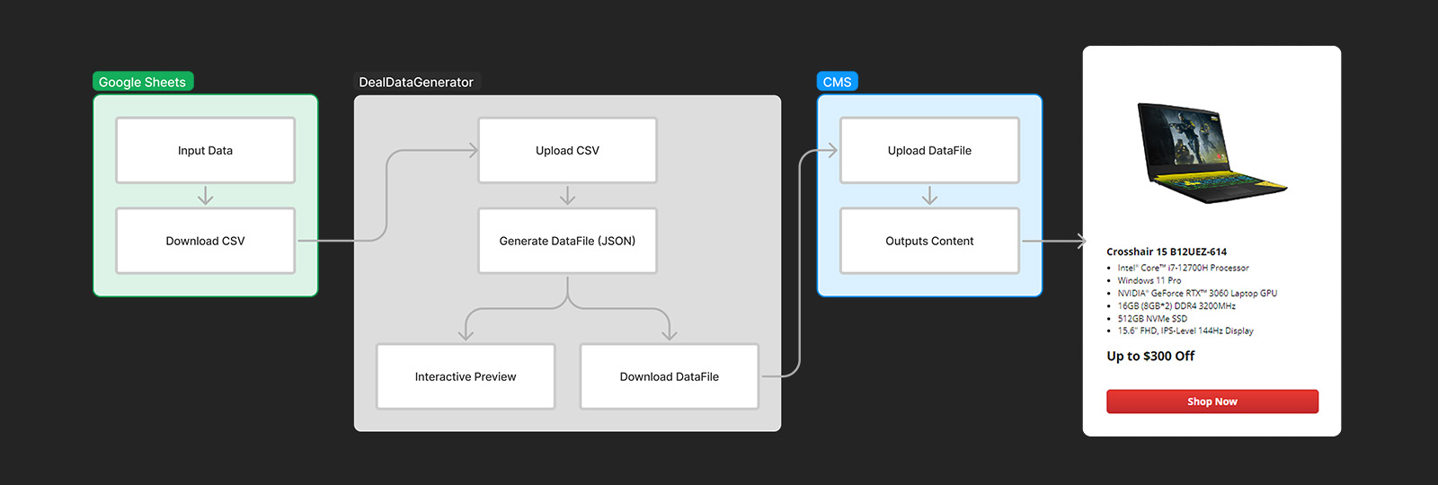 Workflow Diagram.